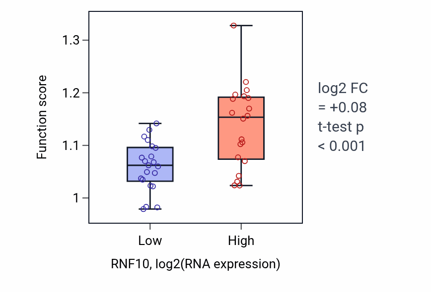 Box plot of Negative regulation of hippo signaling in RNF10-low vs RNF10-high samples in STOMACH.