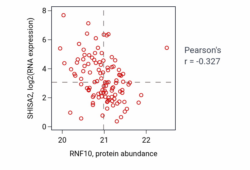 Per-sample scatter of RNF10 vs SHISA2 in LSCC (Pearson r = -0.33).