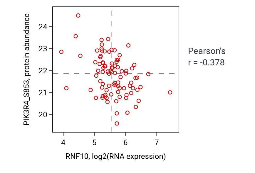 Per-sample scatter of RNF10 vs PIK3R4_S853 in UCEC (Pearson r = -0.38).