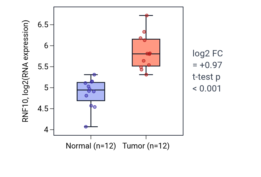Tumor-vs-normal expression box plot for RNF10 in LIHC.