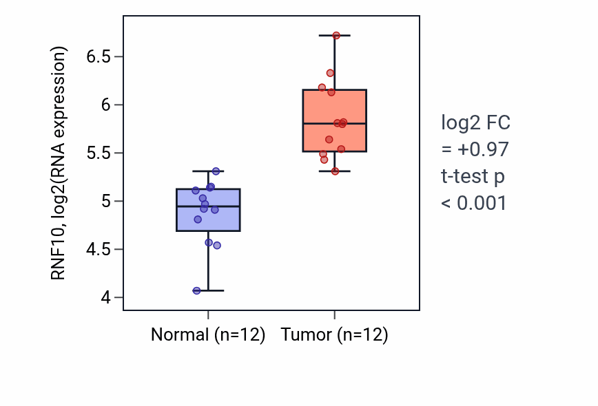 Tumor-vs-normal expression box plot for RNF10 RNA in LIHC.
