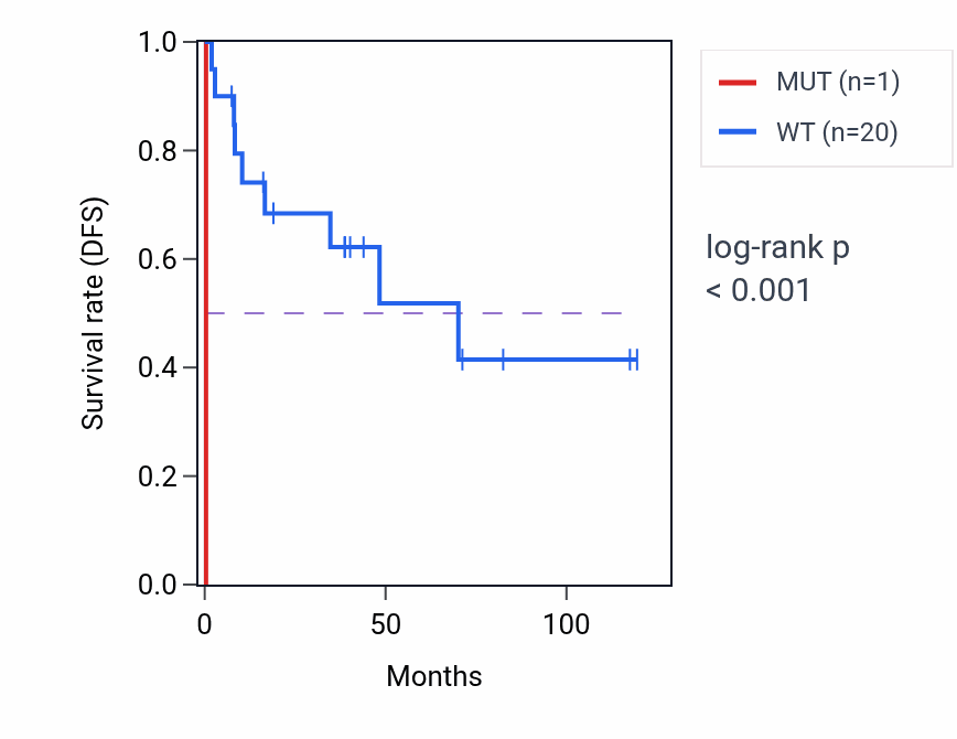 Kaplan&ndash;Meier survival curve for RNF10 mutant vs wild-type samples in LUSC.