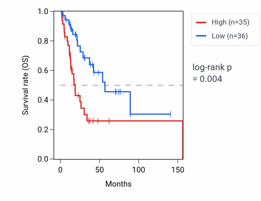 Kaplan&ndash;Meier survival curve for RNF10 RNA-high vs -low samples in HNSC.