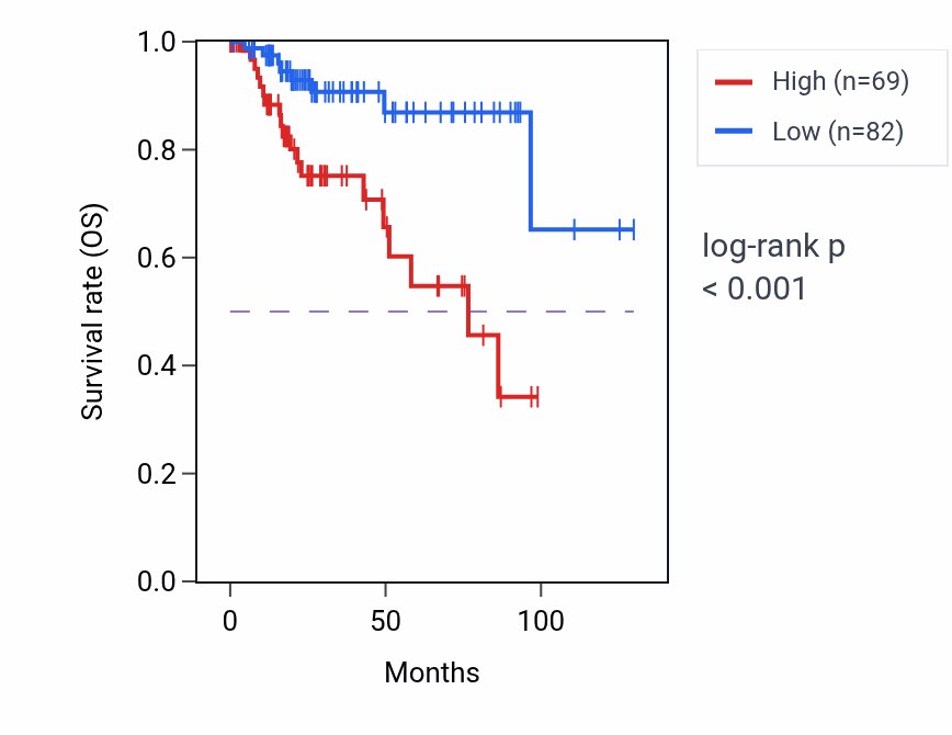 Kaplan&ndash;Meier survival curve for RNF103-CHMP3 RNA expression in KIRP: high vs low expression groups.