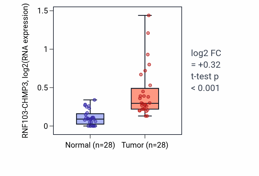 Tumor-vs-normal expression box plot for RNF103-CHMP3 in LUAD.