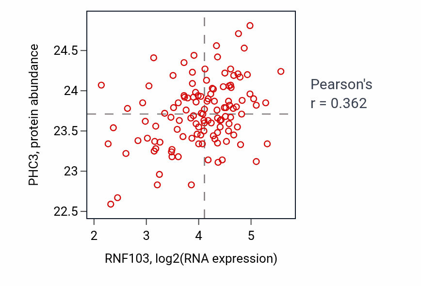 Per-sample scatter of RNF103 vs PHC3 in BRCA (Pearson r = 0.36).