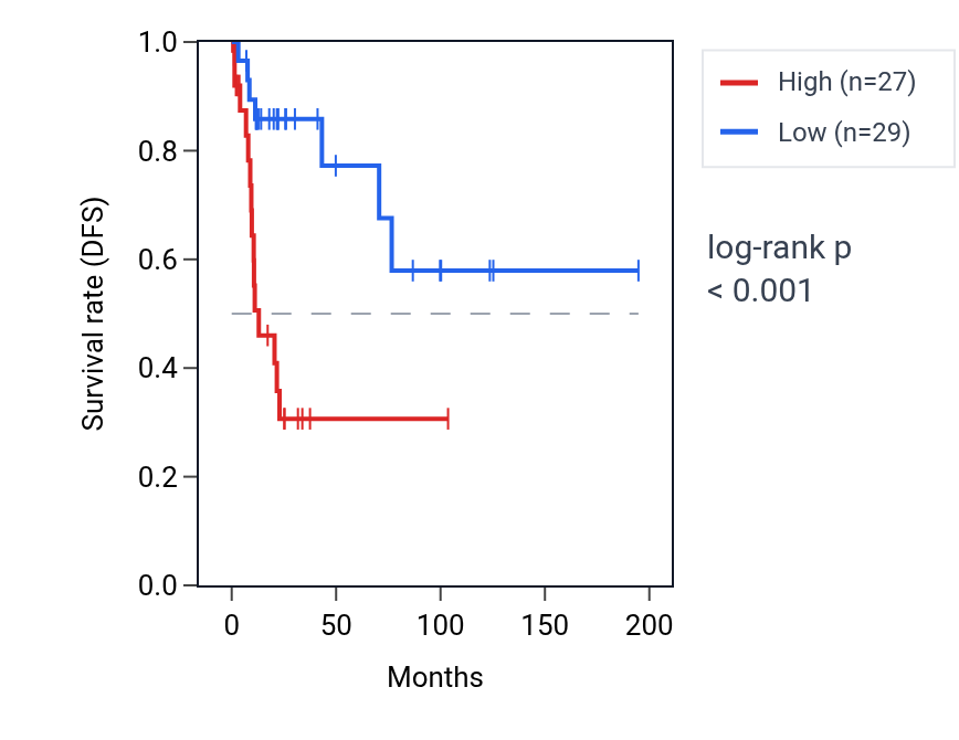 Kaplan&ndash;Meier survival curve for RNF103 RNA expression in KIRP: high vs low expression groups.