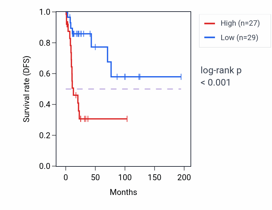 Kaplan&ndash;Meier survival curve for RNF103 RNA-high vs -low samples in KIRP.