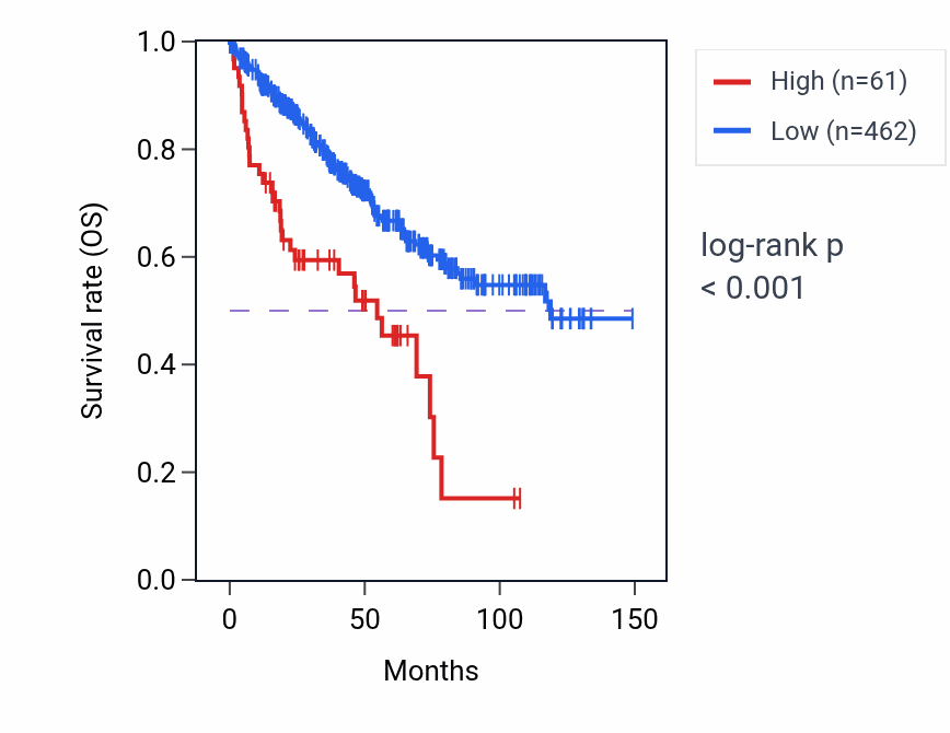 Kaplan&ndash;Meier survival curve for RNF10P1 RNA expression in KIRC: high vs low expression groups.