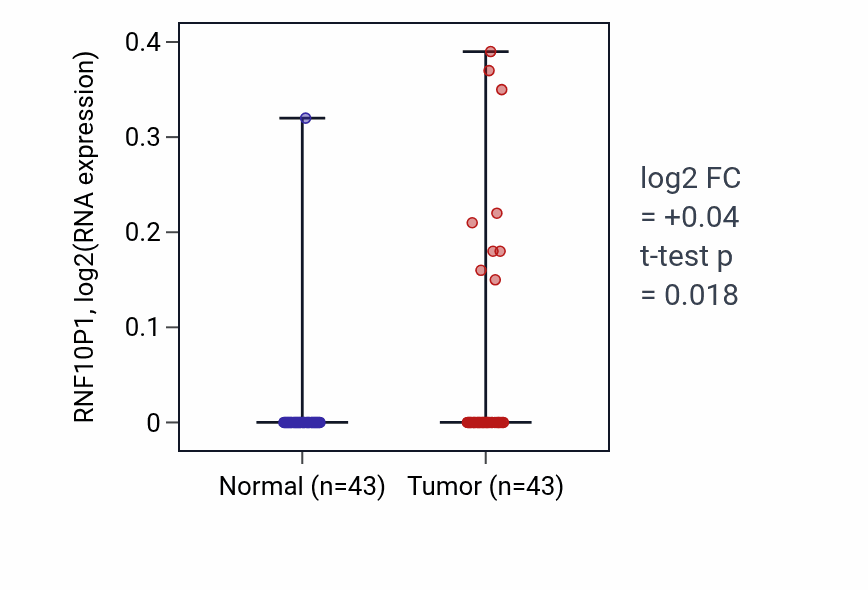 Tumor-vs-normal expression box plot for RNF10P1 in HNSC.