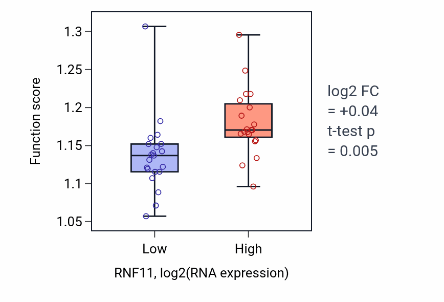 Box plot of Endosomal transport in RNF11-low vs RNF11-high samples in STOMACH.