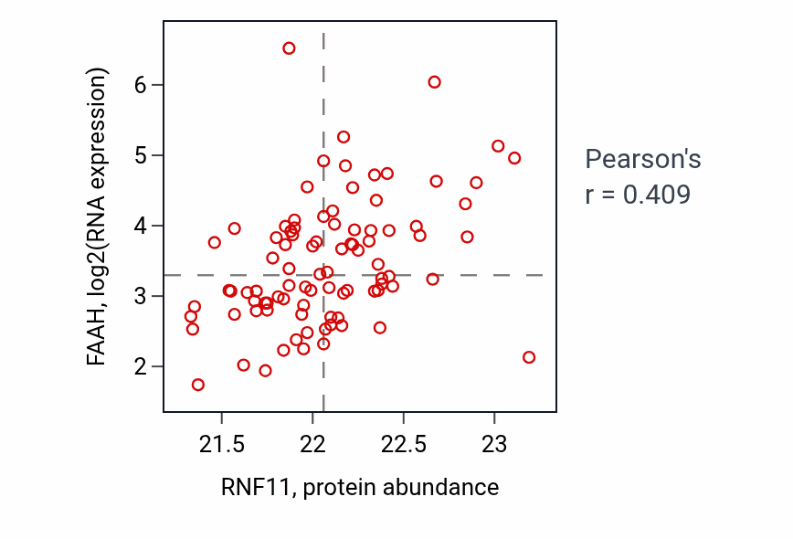 Per-sample scatter of RNF11 vs FAAH in GBM (Pearson r = 0.41).