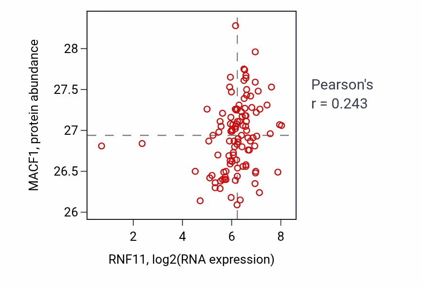 Per-sample scatter of RNF11 vs MACF1 in HNSC (Pearson r = 0.24).