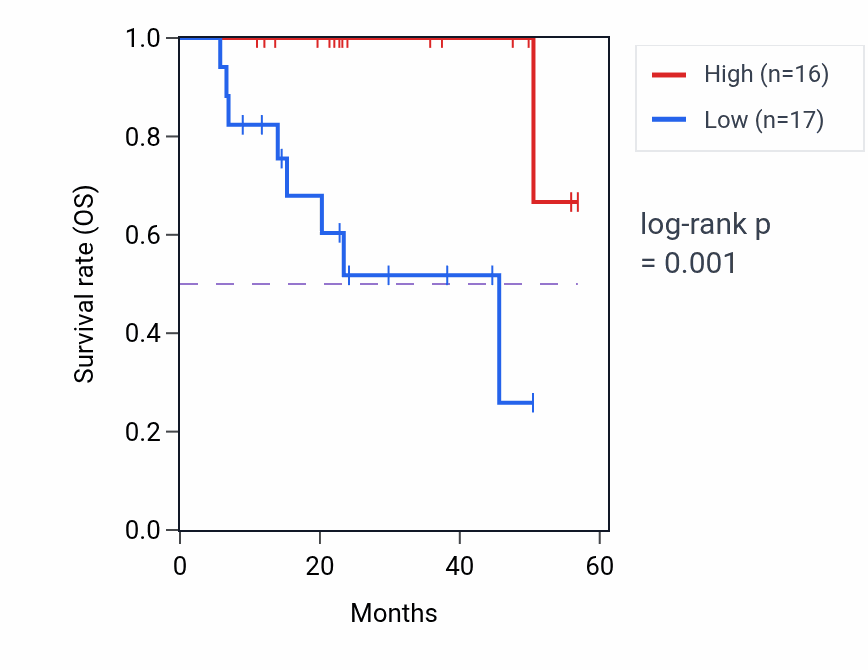 Kaplan&ndash;Meier survival curve for RNF11 mass-spec protein-high vs -low samples in HNSC.