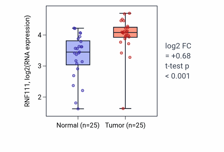 Tumor-vs-normal expression box plot for RNF111 in HNSC.