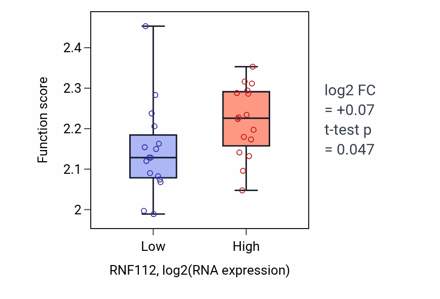 Box plot of Negative regulation of myoblast fusion in RNF112-low vs RNF112-high samples in OESOPHAGUS.