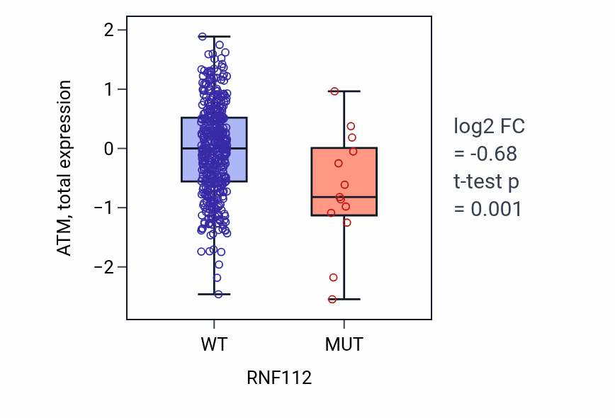 Box plot of ATM in RNF112-low vs RNF112-high samples in UCEC.
