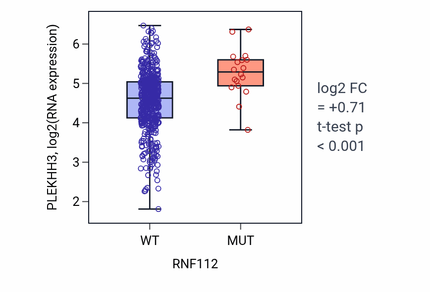 Box plot of PLEKHH3 in RNF112-low vs RNF112-high samples in UCEC.