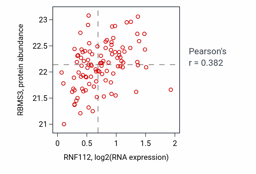 Per-sample scatter of RNF112 vs RBMS3 in CCRCC (Pearson r = 0.38).