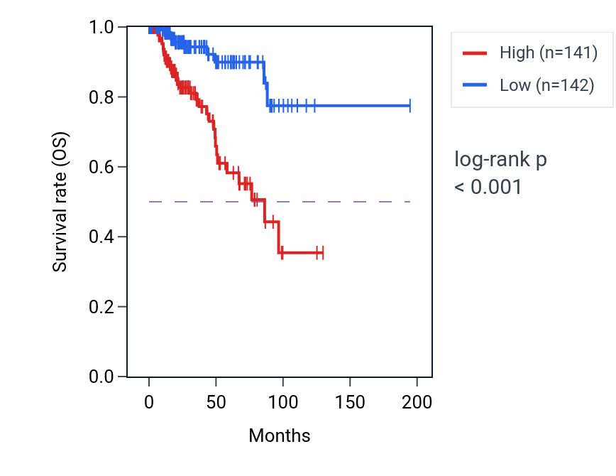 Kaplan&ndash;Meier survival curve for RNF112 RNA-high vs -low samples in KIRP.