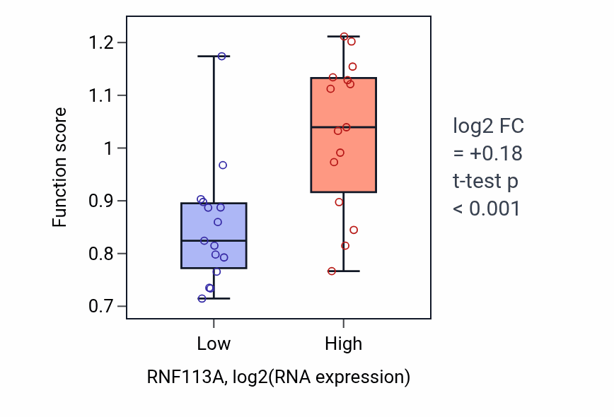 Box plot of Regulation of activation-induced cell death of T cells in RNF113A-low vs RNF113A-high samples in BLOOD_Myeloma.