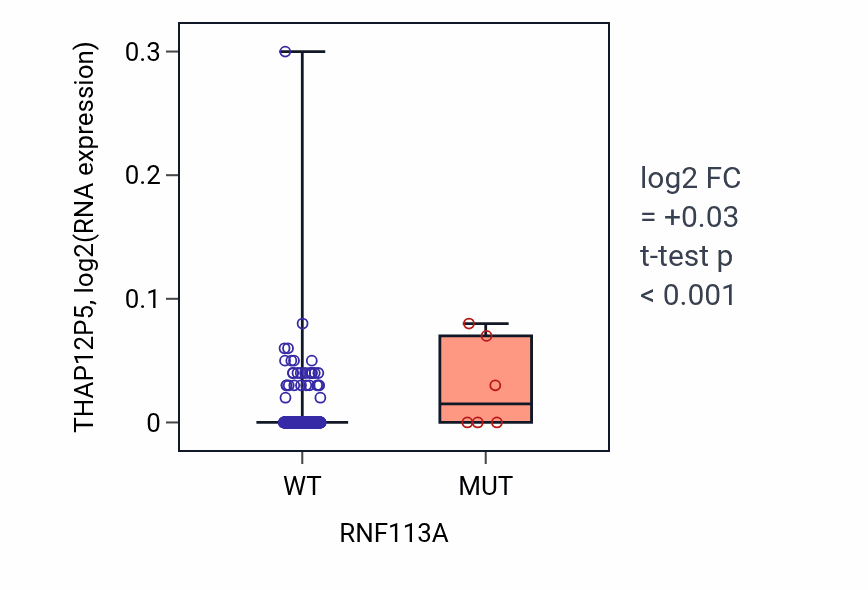 Box plot of THAP12P5 in RNF113A-low vs RNF113A-high samples in SKCM.