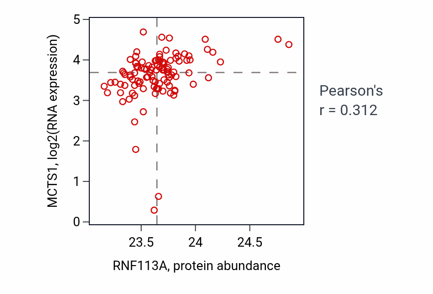 Per-sample scatter of RNF113A vs MCTS1 in HNSC (Pearson r = 0.31).