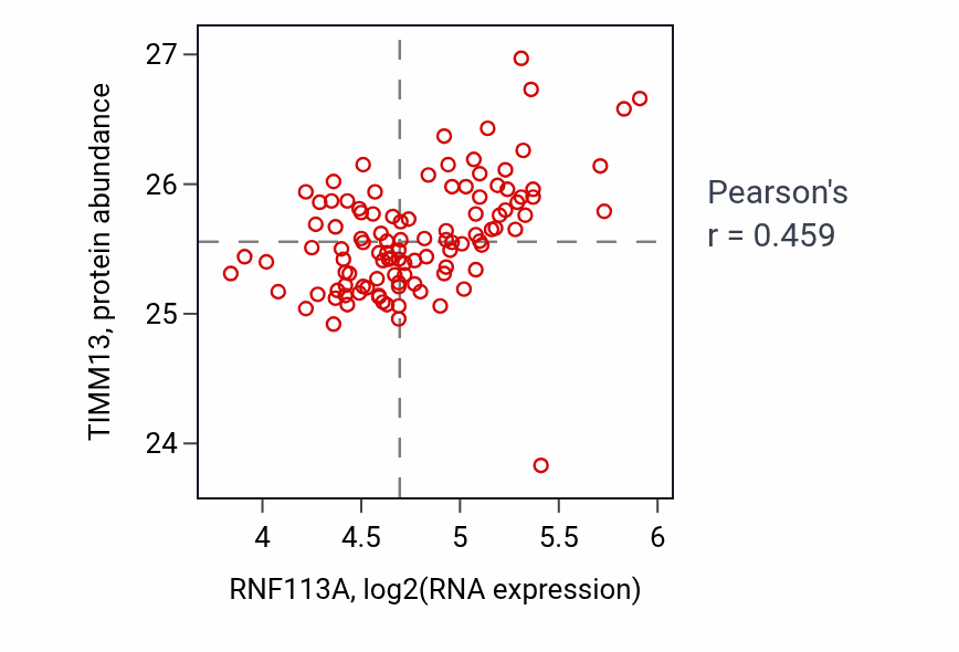 Per-sample scatter of RNF113A vs TIMM13 in LSCC (Pearson r = 0.46).