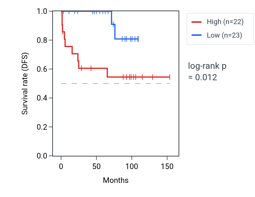 Kaplan&ndash;Meier survival curve for RNF113A RNA expression in KICH: high vs low expression groups.