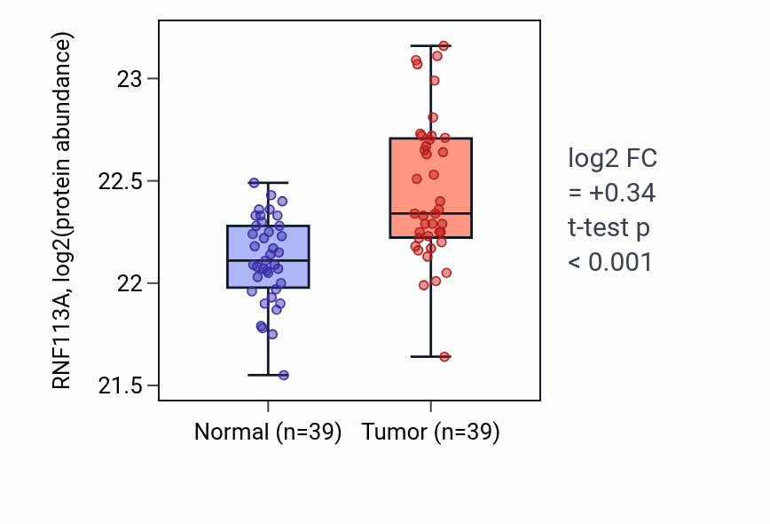 Tumor-vs-normal mass-spec protein box plot for RNF113A in COAD.