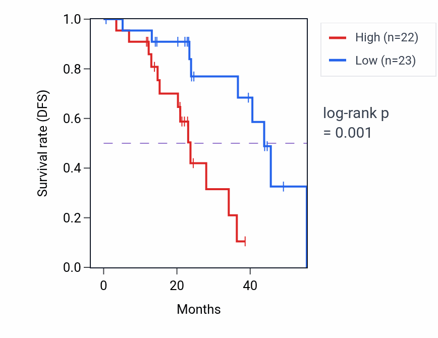 Kaplan&ndash;Meier survival curve for RNF113A mass-spec protein-high vs -low samples in HNSC.