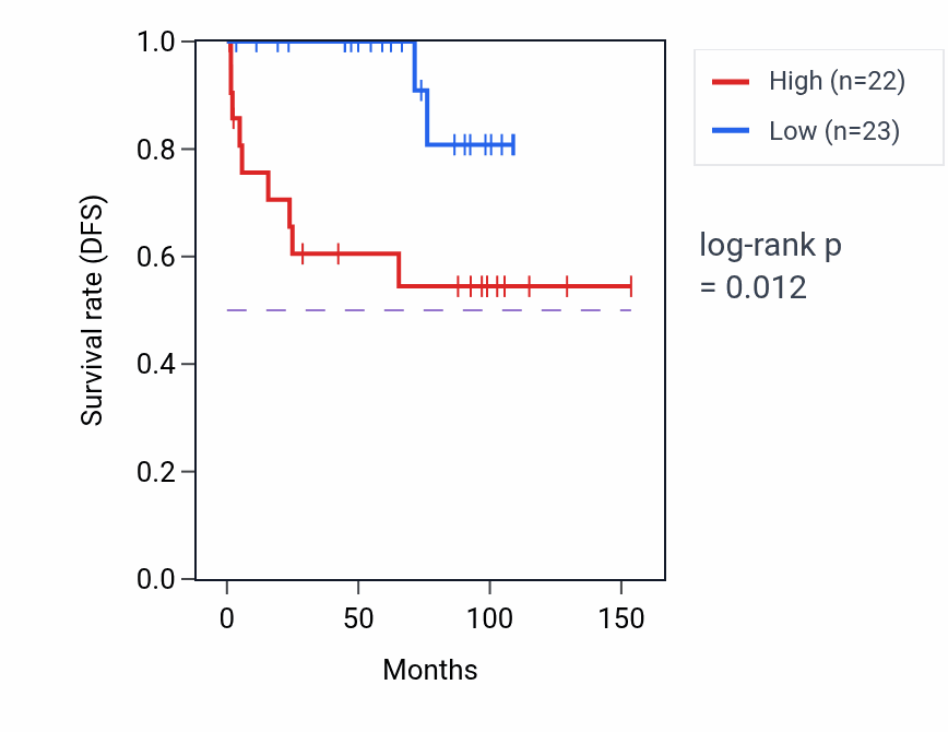 Kaplan&ndash;Meier survival curve for RNF113A RNA-high vs -low samples in KICH.