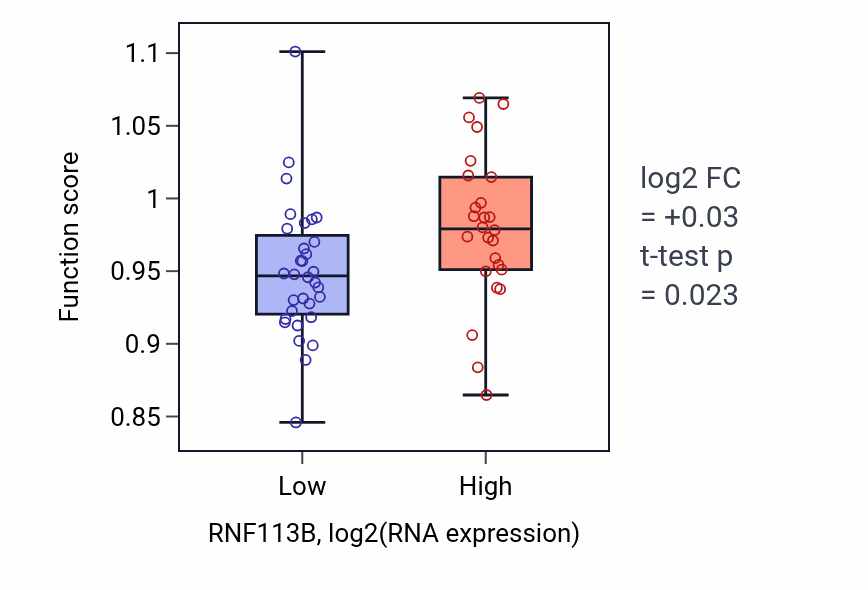 Box plot of Regulation of dendrite morphogenesis in RNF113B-low vs RNF113B-high samples in OVARY.
