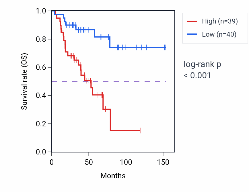 Kaplan&ndash;Meier survival curve for RNF113B RNA expression in ACC: high vs low expression groups.