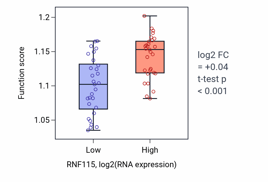 Box plot of Cytosolic transport in RNF115-low vs RNF115-high samples in OVARY.