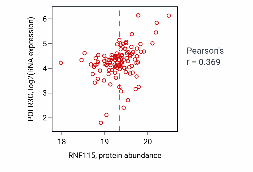 Per-sample scatter of RNF115 vs POLR3C in HNSC (Pearson r = 0.37).