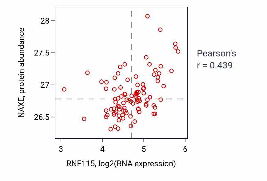 Per-sample scatter of RNF115 vs NAXE in UCEC (Pearson r = 0.44).