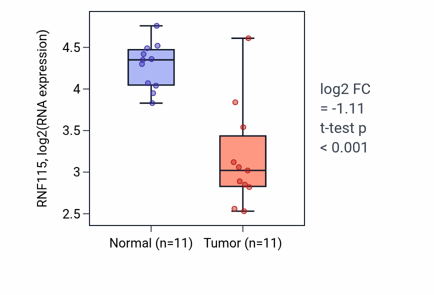 Tumor-vs-normal expression box plot for RNF115 RNA in KICH.