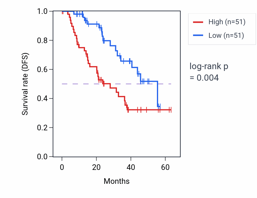 Kaplan&ndash;Meier survival curve for RNF115 mass-spec protein-high vs -low samples in HNSC.