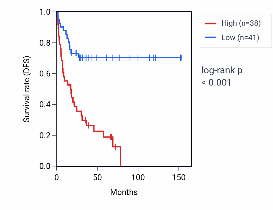 Kaplan&ndash;Meier survival curve for RNF115 RNA-high vs -low samples in ACC.