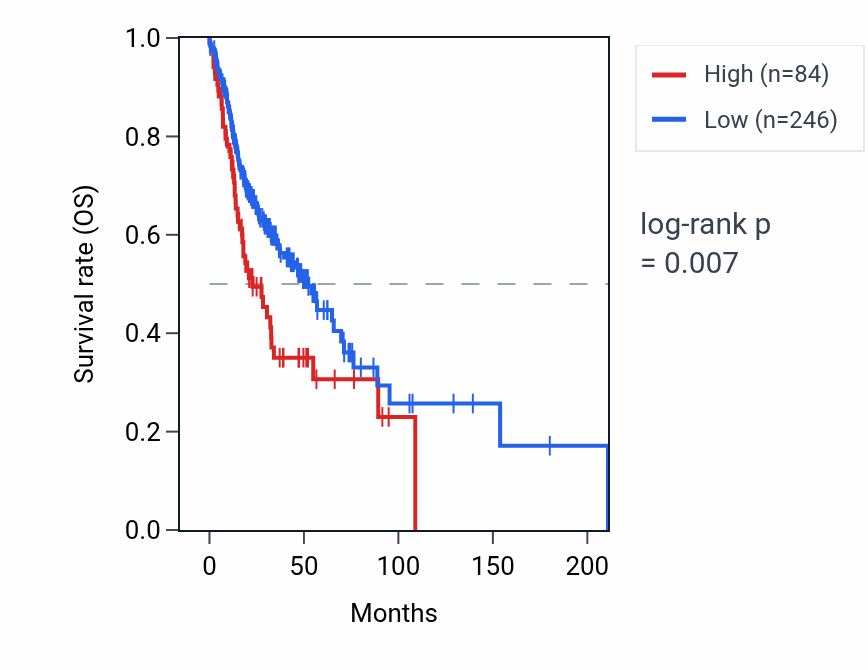 Kaplan&ndash;Meier survival curve for RNF11P1 RNA expression in HNSC: high vs low expression groups.