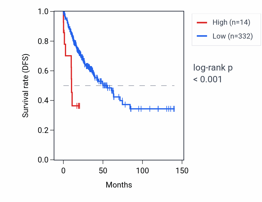 Kaplan&ndash;Meier survival curve for RNF11P2 RNA expression in COAD: high vs low expression groups.