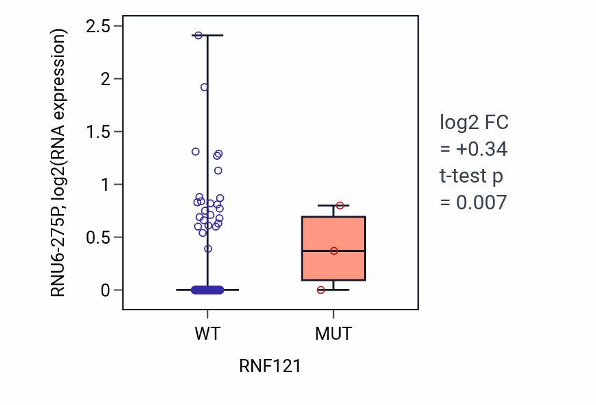 Box plot of RNU6-275P in RNF121-low vs RNF121-high samples in LUAD.