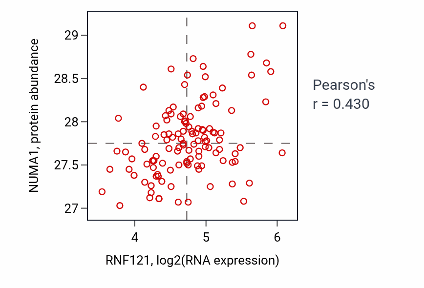 Per-sample scatter of RNF121 vs NUMA1 in BRCA (Pearson r = 0.43).