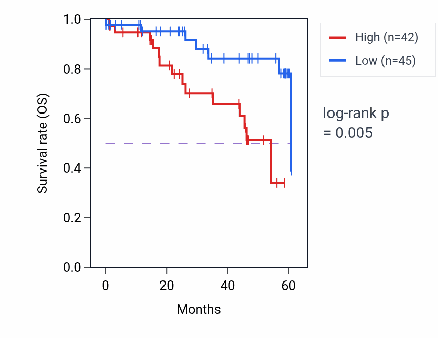 Kaplan&ndash;Meier survival curve for RNF121 mass-spec protein-high vs -low samples in LSCC.