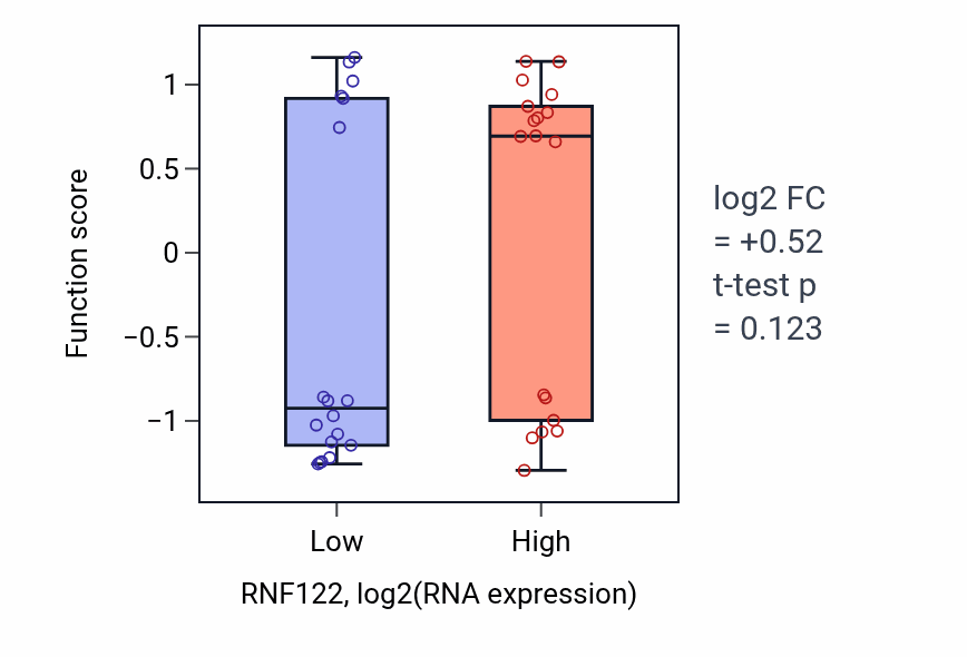 Box plot of Renal vesicle formation in RNF122-low vs RNF122-high samples in URINARY_TRACT.