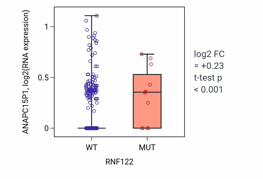 Box plot of ANAPC15P1 in RNF122-low vs RNF122-high samples in UCEC.