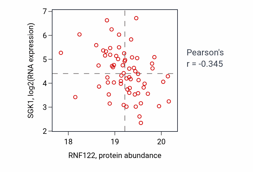 Per-sample scatter of RNF122 vs SGK1 in UCEC (Pearson r = -0.34).