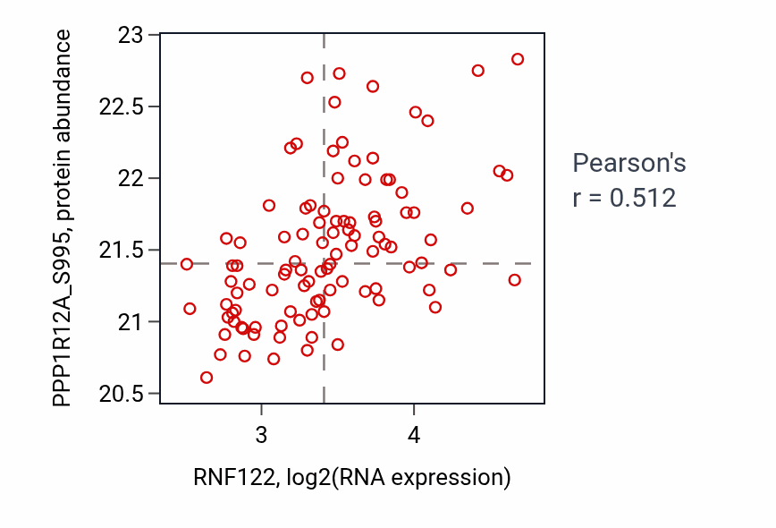 Per-sample scatter of RNF122 vs PPP1R12A_S995 in PDAC (Pearson r = 0.51).