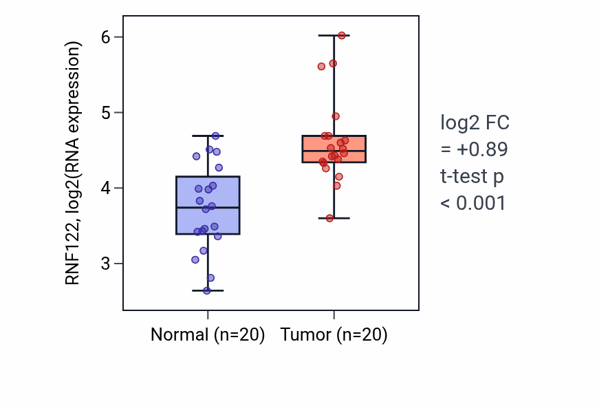 Tumor-vs-normal expression box plot for RNF122 RNA in KIRC.